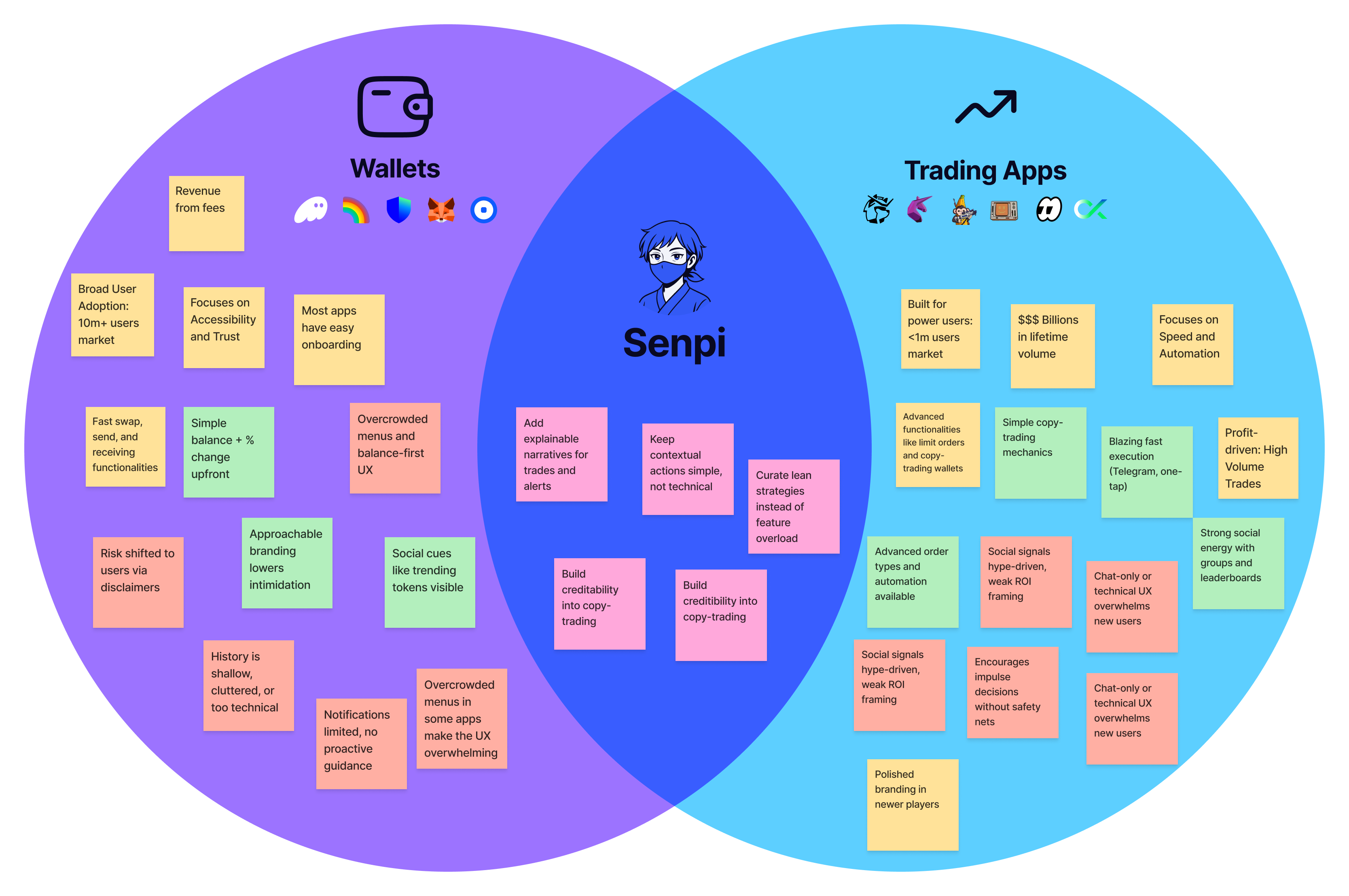 Positioning map: Senpi at the intersection of wallets and trading platforms
